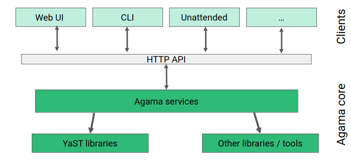 Agama general architecture