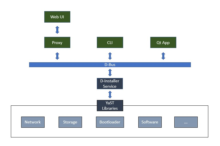 D-Installer Overview