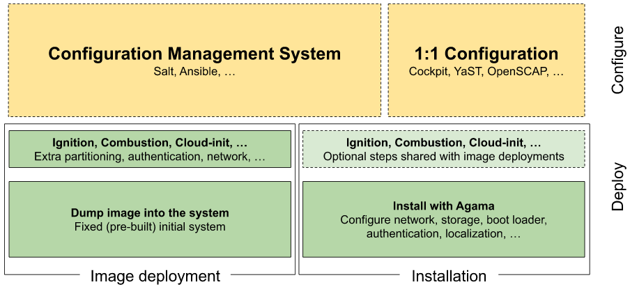 Deploy and configuration tools